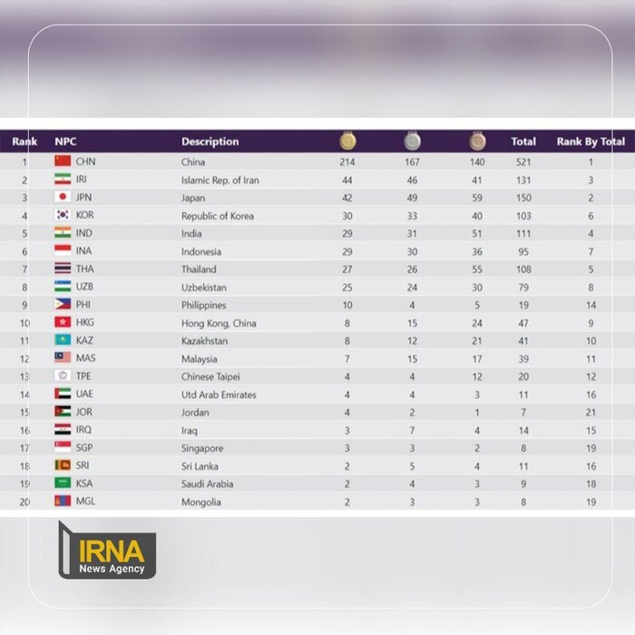 نتيجة تاريخية لإيران بفوزها بالمركز الثاني في دورة الألعاب الباراآسيوية الرابعة