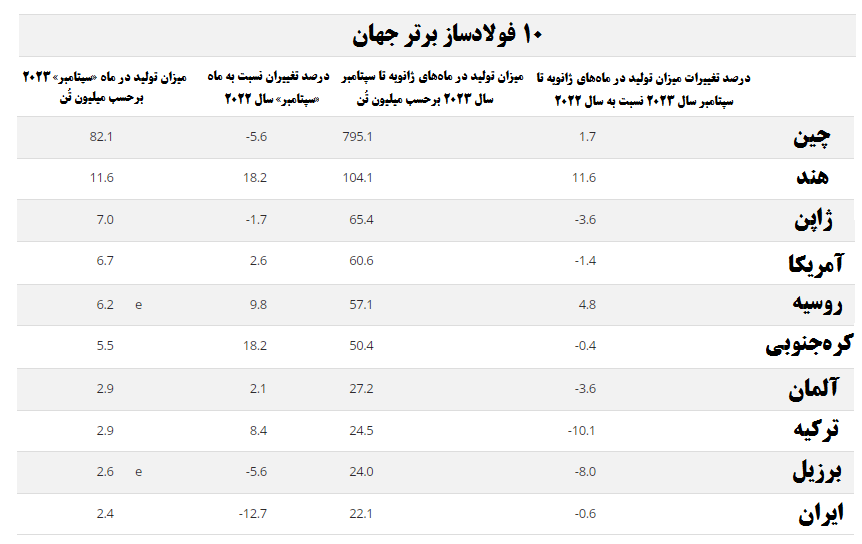رُشد ۸۰۰ هزار تُنی تولید فولاد ایران در ماه سپتامبر نسبت به ماه اوت ۲۰۲۳ میلادی