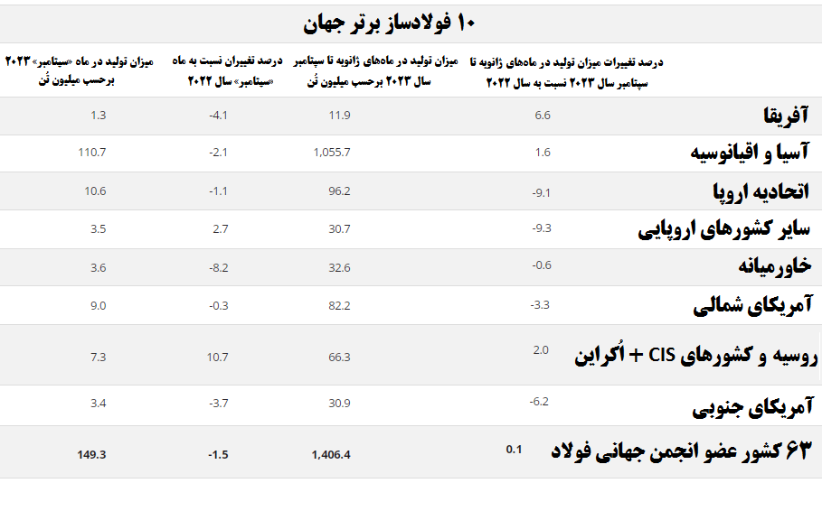 رُشد ۸۰۰ هزار تُنی تولید فولاد ایران در ماه سپتامبر نسبت به ماه اوت ۲۰۲۳ میلادی