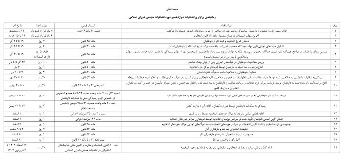 ثبت‌نام نهایی ۷۹ نفر در حوزه انتخابیه مراغه و عجب‌شیر 