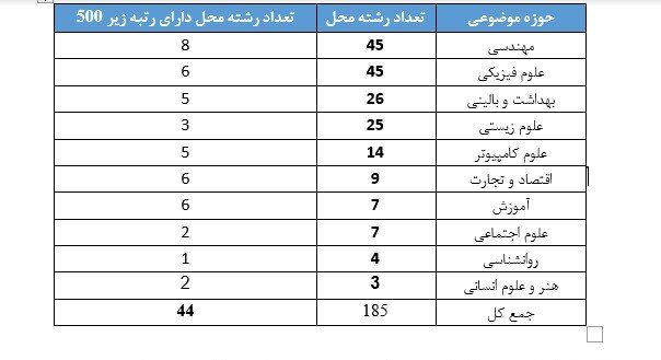 ۴۴ رشته‌محل از ۷۳ دانشگاه ایران در رتبه زیر ۵۰۰ رتبه‌بندی موضوعی تایمز