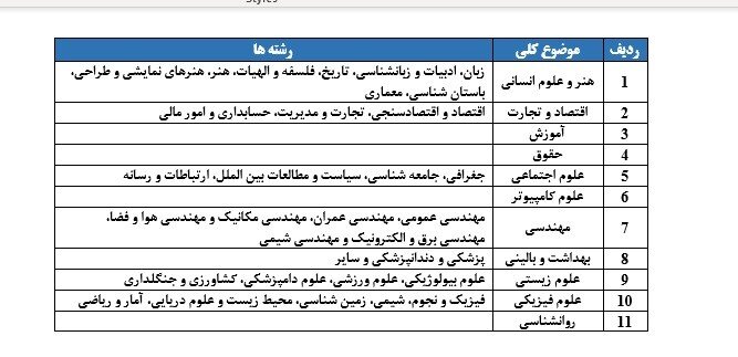 ۴۴ رشته‌محل از ۷۳ دانشگاه ایران در رتبه زیر ۵۰۰ رتبه‌بندی موضوعی تایمز