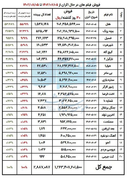 «هتل» و «بچه زرنگ» پرفروش‌ شدند