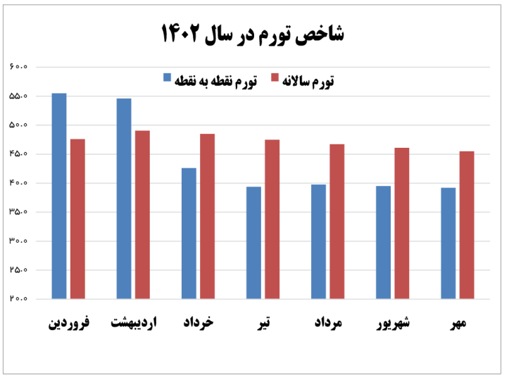 ثبت کمترین میزان تورم نقطه به نقطه مواد غذایی در ۳ سال اخیر