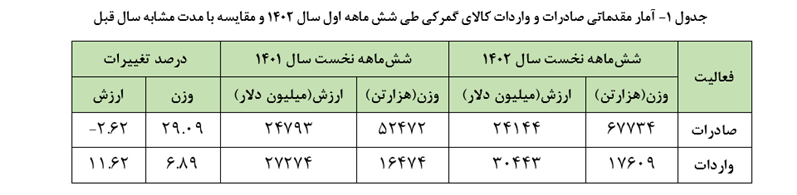 گزارش بانک مرکزی از تحولات تجاری کشور در نیمه نخست ۱۴۰۲
