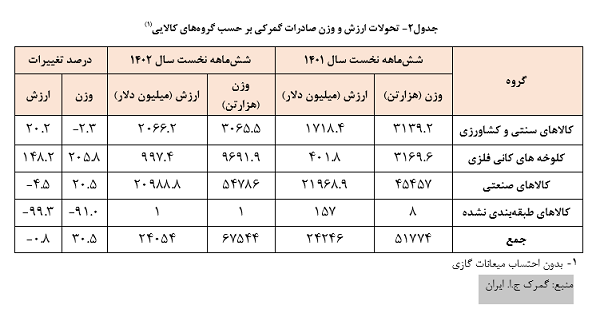 گزارش بانک مرکزی از تحولات تجاری کشور در نیمه نخست ۱۴۰۲