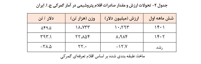 گزارش بانک مرکزی از تحولات تجاری کشور در نیمه نخست ۱۴۰۲