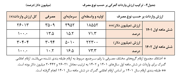 گزارش بانک مرکزی از تحولات تجاری کشور در نیمه نخست ۱۴۰۲