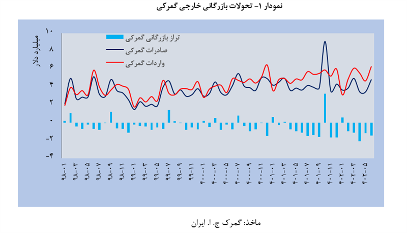 گزارش بانک مرکزی از تحولات تجاری کشور در نیمه نخست ۱۴۰۲
