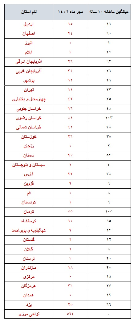 ایران در مهرماه ۱۴۰۲ بیش از ۱۰۷۰ بار لرزید