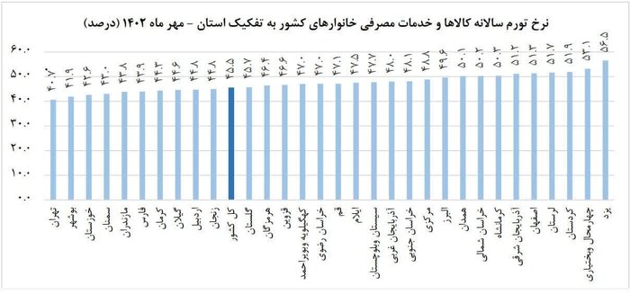 نرخ تورم استان قم در مهرماه کاهشی شد