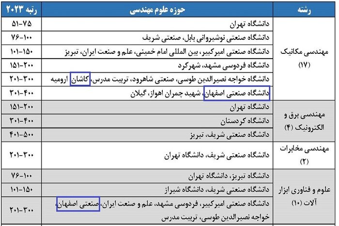 نام سه دانشگاه اصفهان در جدیدترین رُتبه‌بندی نظام جهانی «شانگهای»