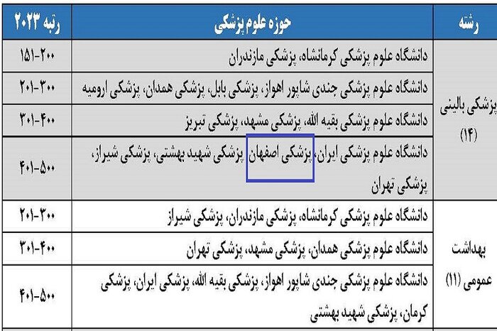 نام سه دانشگاه اصفهان در جدیدترین رُتبه‌بندی نظام جهانی «شانگهای»