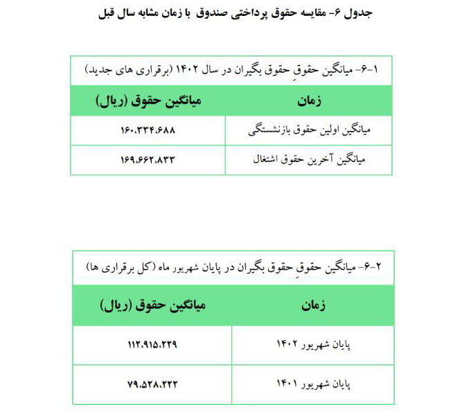 میانگین اولین حقوق جدید بازنشستگان چقدر شد؟+جزئیات 1 اولین حقوق بازنشستگان جدید صندوق بازنشستگی کشوری چقدر است؟