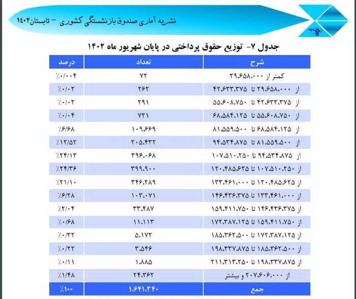میانگین اولین حقوق جدید بازنشستگان چقدر شد؟+جزئیات 2 اولین حقوق بازنشستگان جدید صندوق بازنشستگی کشوری چقدر است؟