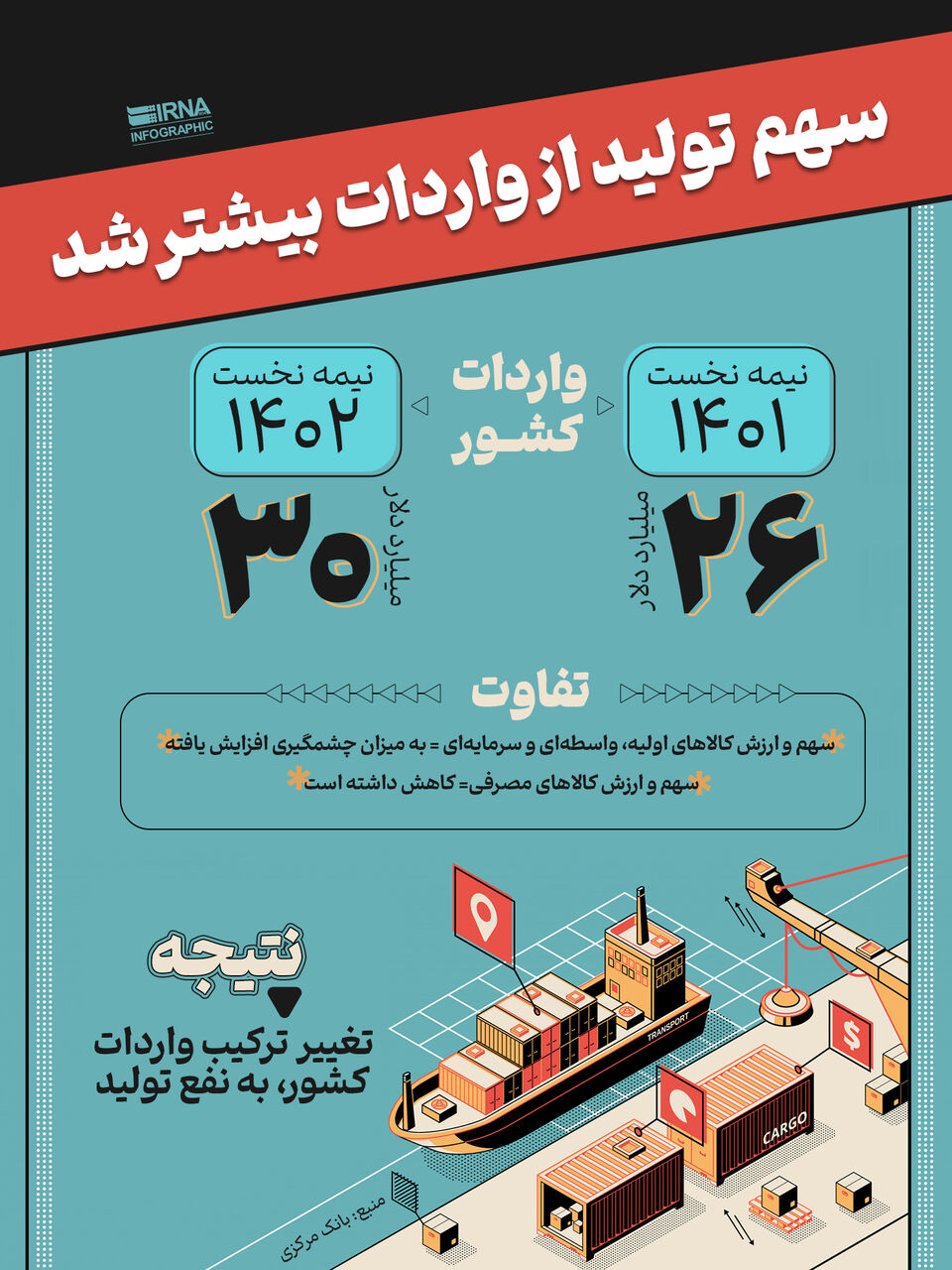 سهم تولید از واردات بیشتر شد سهم تولید از واردات بیشتر شد