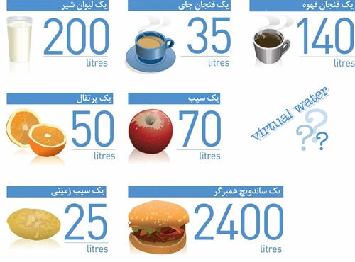 با وجود بحران آب؛ ایران رتبه نخست صادرکننده آب مجازی در خاورمیانه 4 با وجود بحران آب؛ ایران رتبه نخست صادر کننده آب مجازی خاورمیانه است