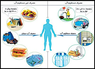 با وجود بحران آب؛ ایران رتبه نخست صادرکننده آب مجازی در خاورمیانه 2 با وجود بحران آب؛ ایران رتبه نخست صادر کننده آب مجازی خاورمیانه است