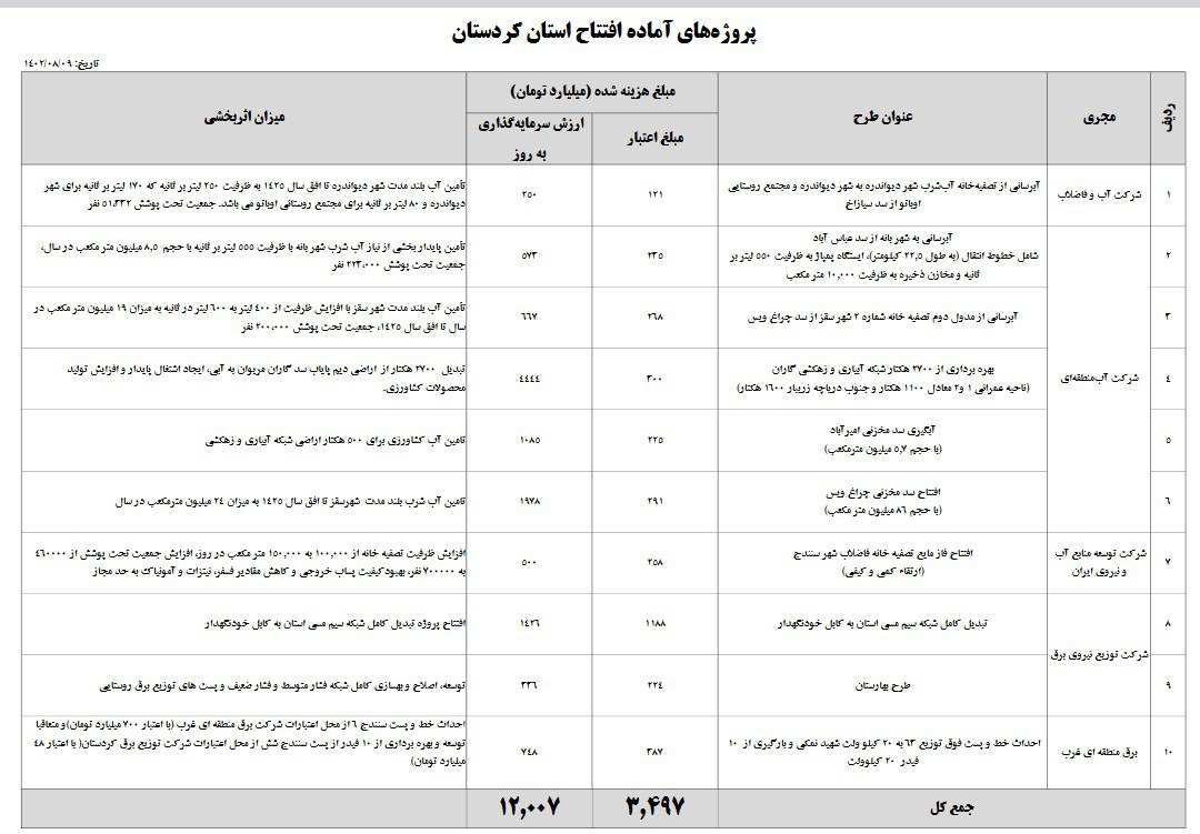 کدام طرحهای آبی و برقی همزمان با سفر رئیسجمهوری به کردستان افتتاح میشود؟ 2 کدام طرحهای آبی و برقی همزمان با سفر رئیسجمهوری به کردستان افتتاح میشود؟
