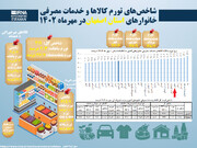 اینفوگرافیک| شاخص‌های تورم کالاها و خدمات مصرفی خانوارهای اصفهانی