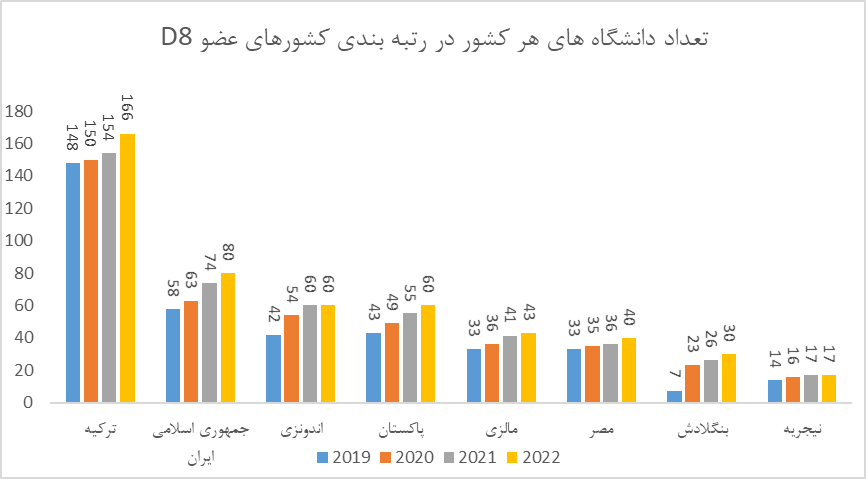 حضور ۸۰ دانشگاه ایران در رتبه‌بندی دانشگاه‌های کشورهای گروه دی‌هشت