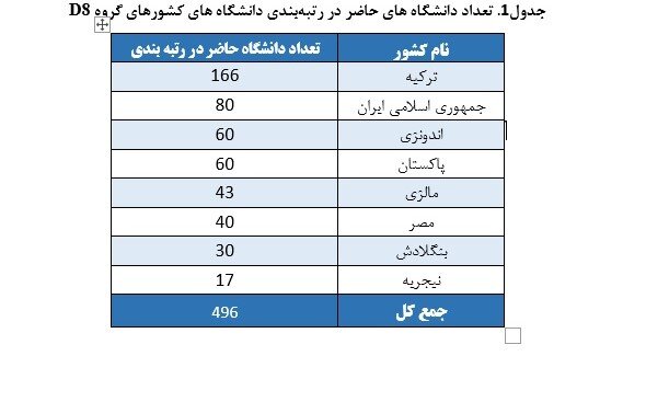 حضور ۸۰ دانشگاه ایران در رتبه‌بندی دانشگاه‌های کشورهای گروه دی‌هشت