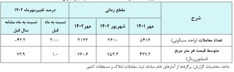 منطقه ۱۸ ارزانترین منطقه در تهران/ افت ۴۲ درصدی خرید و فروشها