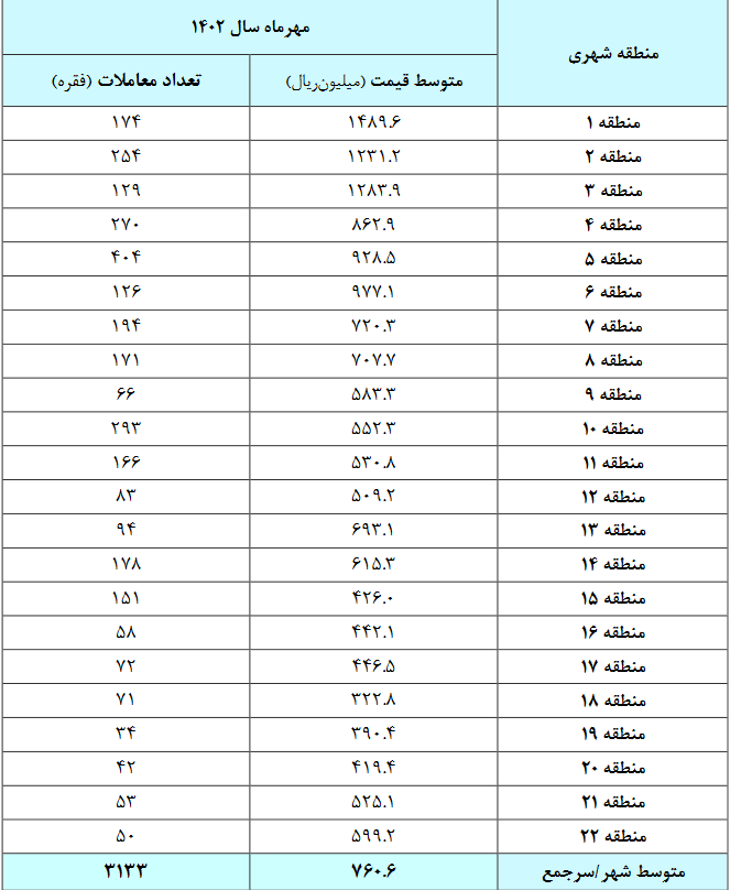 منطقه ۱۸ ارزانترین منطقه در تهران/ افت ۴۲ درصدی خرید و فروشها