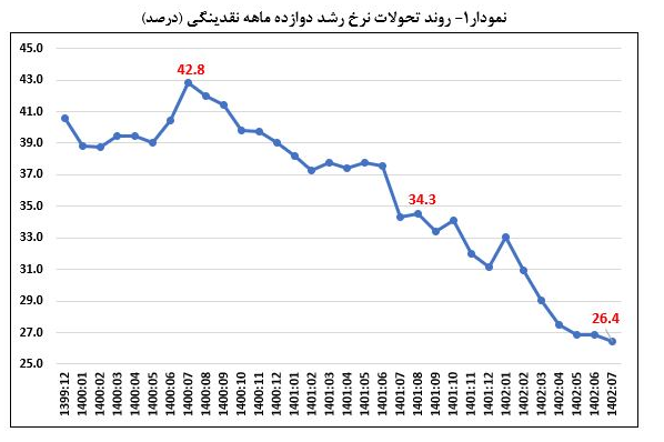 تداوم کاهش رشد نقدینگی به 26.4درصد در مهر 2 تداوم کاهش رشد نقدینگی به ۲۶.۴درصد در مهر/ رشد پایه پولی به کانال ۳۰ درصد برگشت