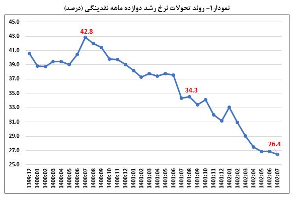 تداوم کاهش رشد نقدینگی به ۲۶.۴درصد در مهر/ رشد پایه پولی به کانال ۳۰ درصد برگشت