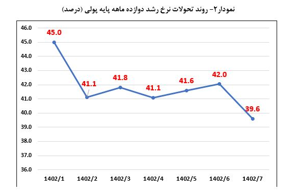 تداوم کاهش رشد نقدینگی به 26.4درصد در مهر 3 تداوم کاهش رشد نقدینگی به ۲۶.۴درصد در مهر/ رشد پایه پولی به کانال ۳۰ درصد برگشت