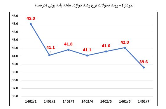 تداوم کاهش رشد نقدینگی به ۲۶.۴درصد در مهر/ رشد پایه پولی به کانال ۳۰ درصد برگشت