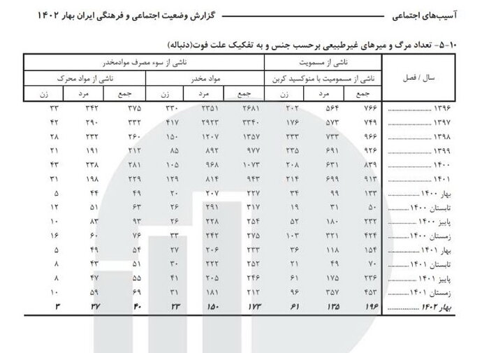 ثبت ۱۲۲۳۷ مورد مرگ غیرطبیعی در ایران/فوتی‌های رانندگی در صدر جدول