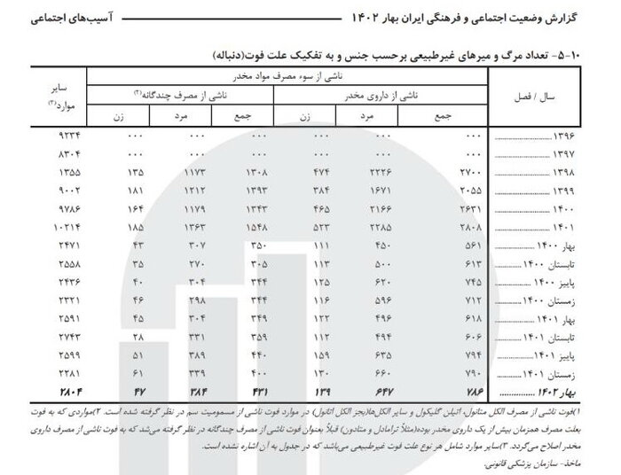 ثبت ۱۲۲۳۷ مورد مرگ غیرطبیعی در ایران/فوتی‌های رانندگی در صدر جدول