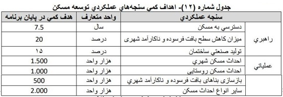 شاخص دسترسی خانوار به مسکن ۷.۵ سال تعیین شد