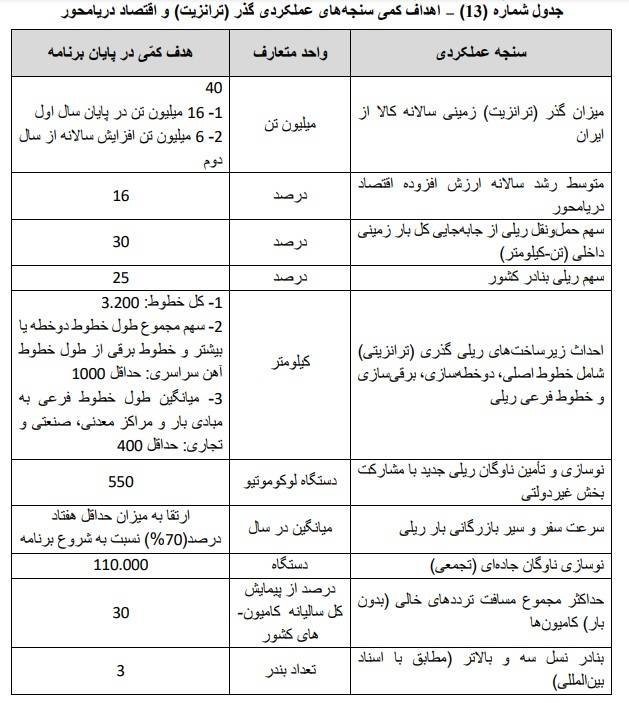 حجم ترانزیت کالا تا پایان برنامه هفتم ۴۰ میلیون تن هدف‌گذاری شد