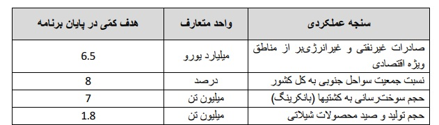 حجم ترانزیت کالا تا پایان برنامه هفتم ۴۰ میلیون تن هدف‌گذاری شد