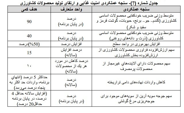 سیاستهای کلی تامین امنیت غذایی و ارتقای تولید محصولات کشاورزی مشخص شد