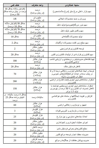 سیاست‌های کلی تامین امنیت غذایی و ارتقای تولید محصولات کشاورزی مشخص شد