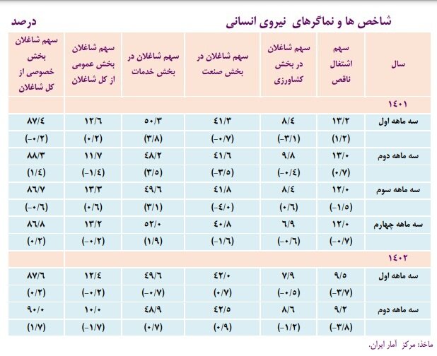 اشتغال۹۰ درصد اصفهانی‌ها در بخش خصوصی/ نرخ بیکاری جوانان هم کاهشی است