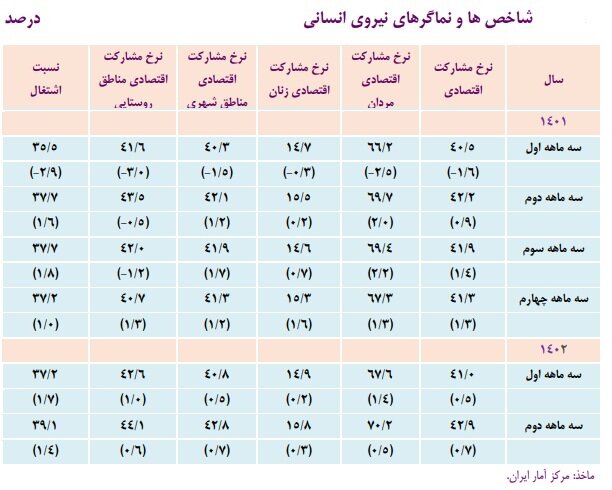 اشتغال۹۰ درصد اصفهانی‌ها در بخش خصوصی/ نرخ بیکاری جوانان هم کاهشی است