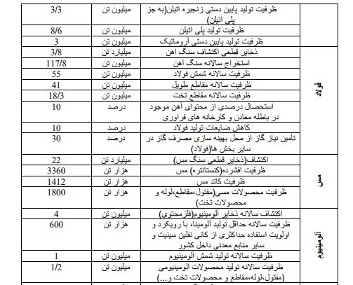 تولید محصولات پتروشیمی به میزان ۱۳۱.۵ میلیون تن هدفگذاری شد