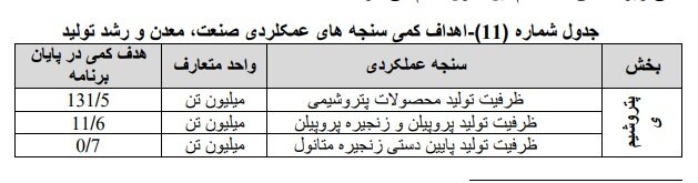 تولید محصولات پتروشیمی به میزان ۱۳۱.۵ میلیون تن هدفگذاری شد