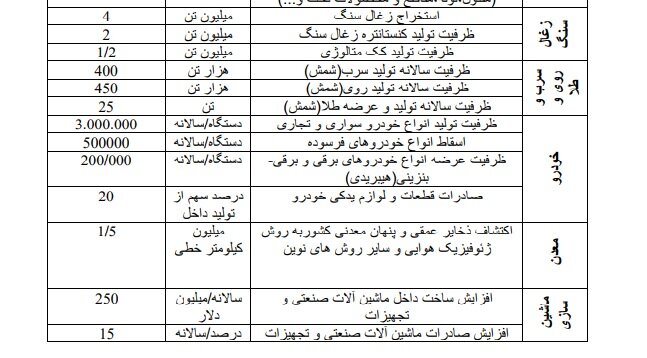 تولید محصولات پتروشیمی به میزان ۱۳۱.۵ میلیون تن هدفگذاری شد