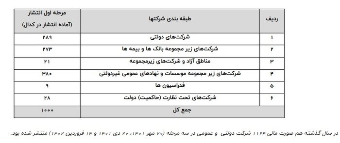 صورتهای مالی کدام شرکتها افشا شد؟ + جدول