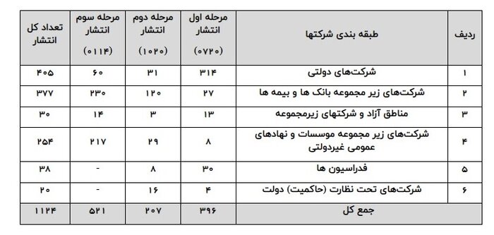صورتهای مالی کدام شرکتها افشا شد؟ + جدول