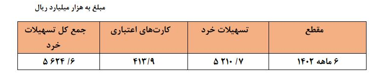 رشد بیش از ۲۱ درصدی تسهیلات پرداختی بانکها / سهم ۱۷.۷ درصدی خانوارها از این تسهیلات