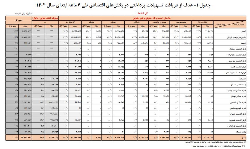 رشد بیش از ۲۱ درصدی تسهیلات پرداختی بانکها / سهم ۱۷.۷ درصدی خانوارها از این تسهیلات