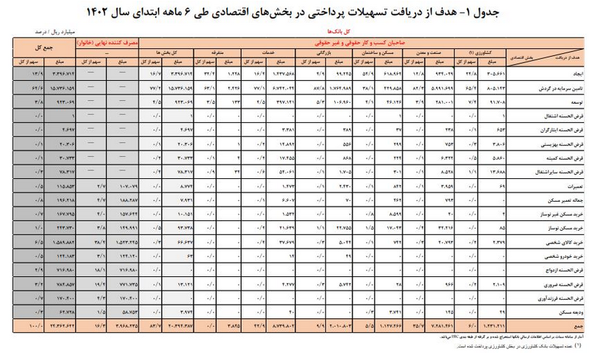 رشد بیش از ۲۱ درصدی تسهیلات پرداختی بانک‌ها / سهم ۱۷.۷ درصدی خانوارها از این تسهیلات 