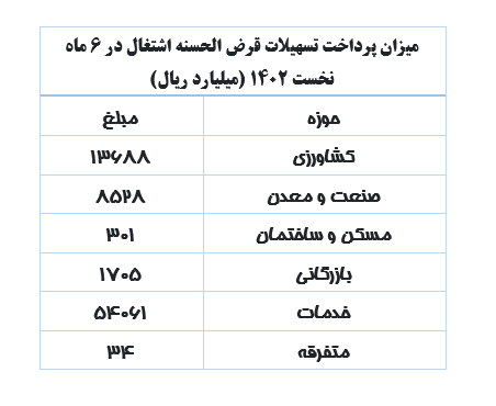 ۷۸ هزار میلیارد ریال وام اشتغال در نیمه نخست ۱۴۰۲ پرداخت شد 1 ۷۸ هزار میلیارد ریال وام اشتغال در نیمه نخست ۱۴۰۲ پرداخت شد